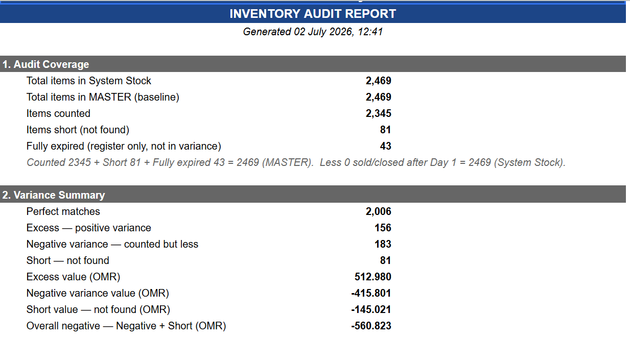 Inventory audit report from the implemented system, reconciling system stock against items counted, short and over.