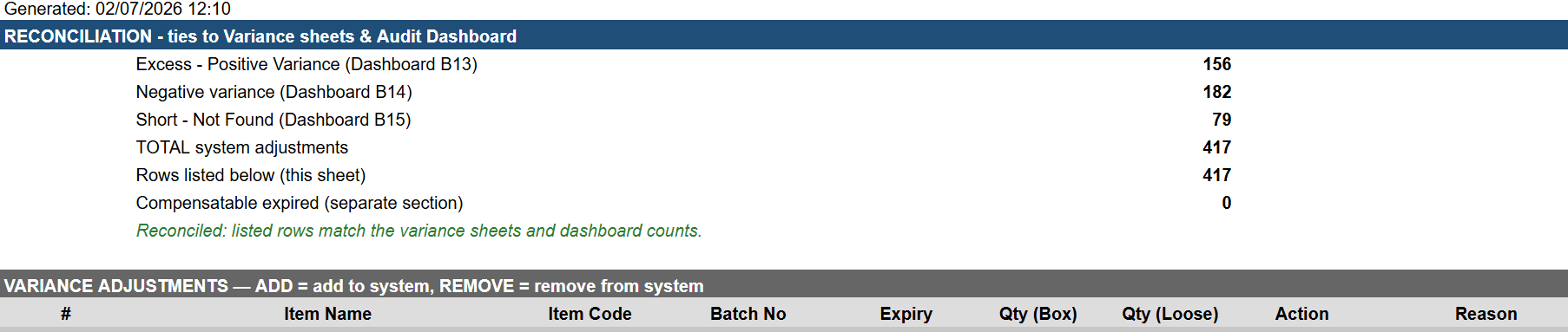 Variance adjustments output from the implemented system: a reconciliation panel tying positive variance, negative variance and short items to a total count of system adjustments and confirming that the listed rows match the variance sheets and dashboard, above an adjustment table headed ADD equals add to system, REMOVE equals remove from system.