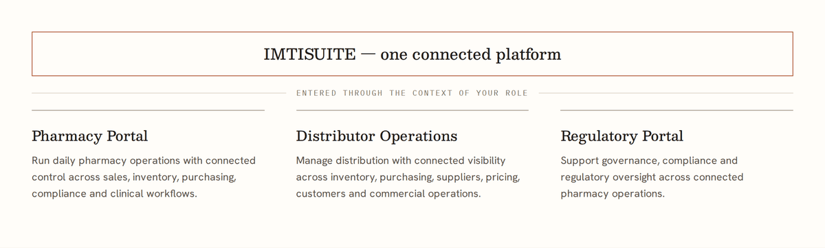 IMTISUITE platform structure: one connected platform resolving into the Pharmacy Portal, Distributor Operations and Regulatory Portal.