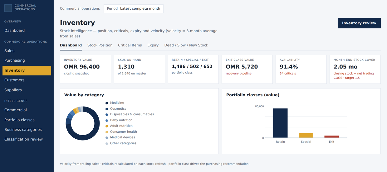 Inventory intelligence view showing stock position, portfolio classes, exit-class value, availability and month-end stock cover, with value-by-category and portfolio-class charts.