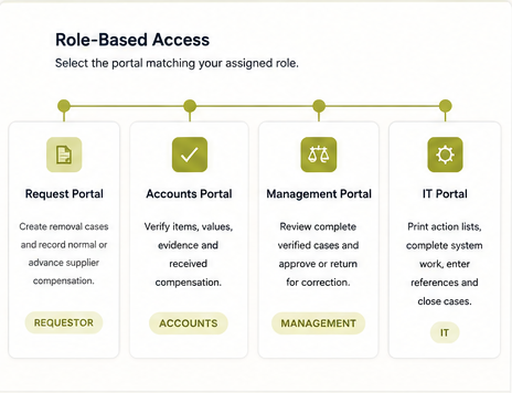 Role-based entry view of the implemented workflow, offering four entry points — request, accounts, management and IT — each described by what that role is responsible for.